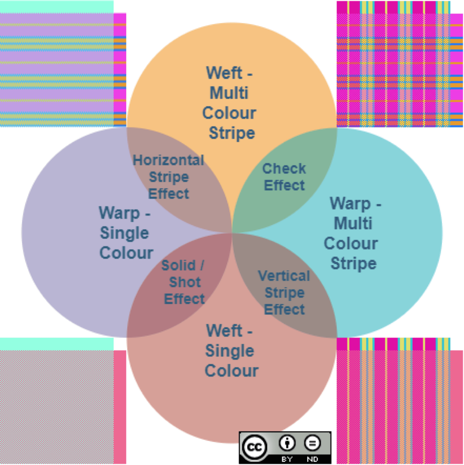 Weave structure diagram showing twill and plain derivatives.
